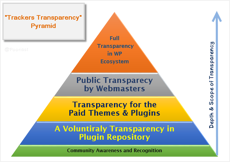 Trackers Transparency pyramid in WP Ecosystem